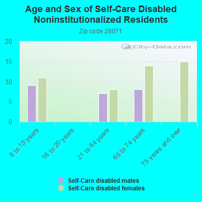 Age and Sex of Self-Care Disabled Noninstitutionalized Residents