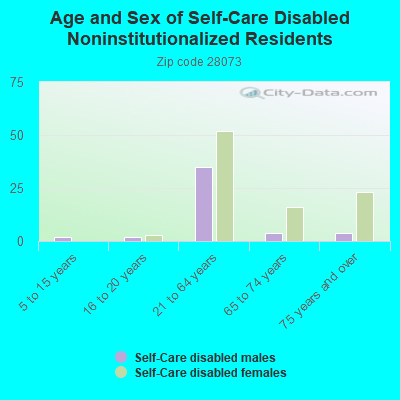 Age and Sex of Self-Care Disabled Noninstitutionalized Residents