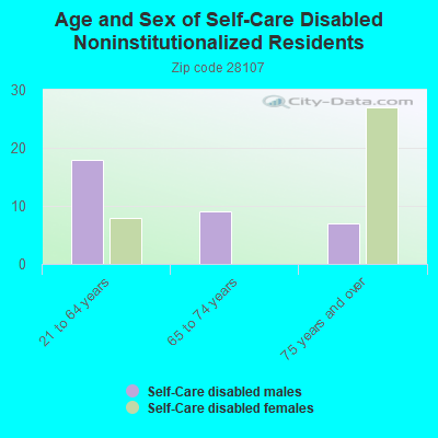 Age and Sex of Self-Care Disabled Noninstitutionalized Residents