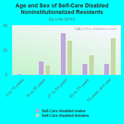 Age and Sex of Self-Care Disabled Noninstitutionalized Residents