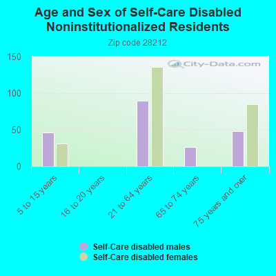 Age and Sex of Self-Care Disabled Noninstitutionalized Residents