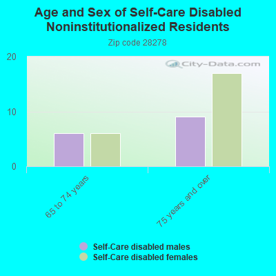 Age and Sex of Self-Care Disabled Noninstitutionalized Residents