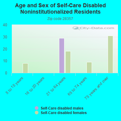 Age and Sex of Self-Care Disabled Noninstitutionalized Residents