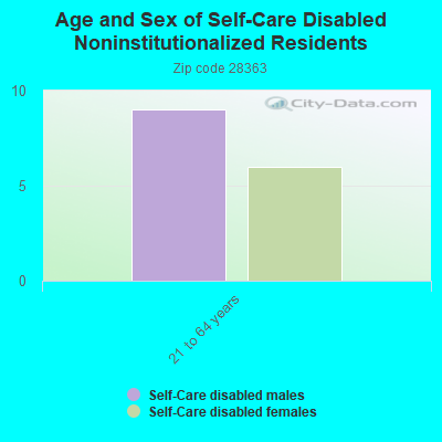 Age and Sex of Self-Care Disabled Noninstitutionalized Residents