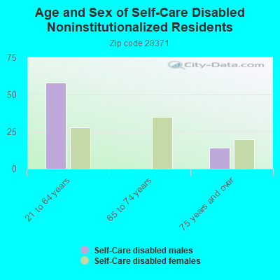 Age and Sex of Self-Care Disabled Noninstitutionalized Residents