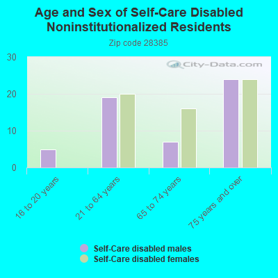 Age and Sex of Self-Care Disabled Noninstitutionalized Residents