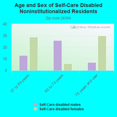 Age and Sex of Self-Care Disabled Noninstitutionalized Residents