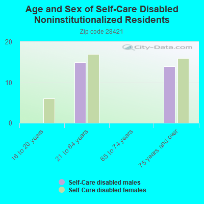 Age and Sex of Self-Care Disabled Noninstitutionalized Residents