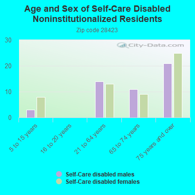 Age and Sex of Self-Care Disabled Noninstitutionalized Residents