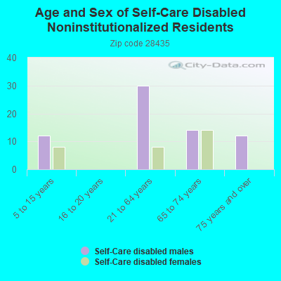 Age and Sex of Self-Care Disabled Noninstitutionalized Residents