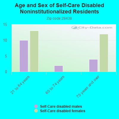 Age and Sex of Self-Care Disabled Noninstitutionalized Residents