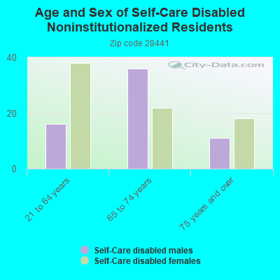 Age and Sex of Self-Care Disabled Noninstitutionalized Residents