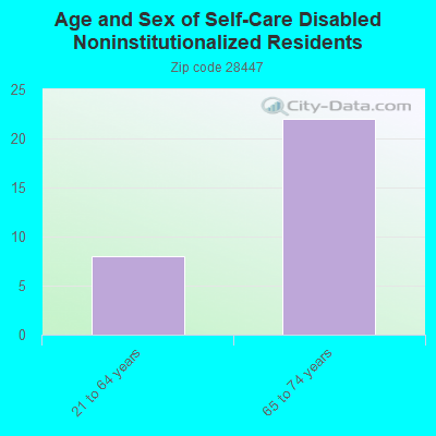 Age and Sex of Self-Care Disabled Noninstitutionalized Residents