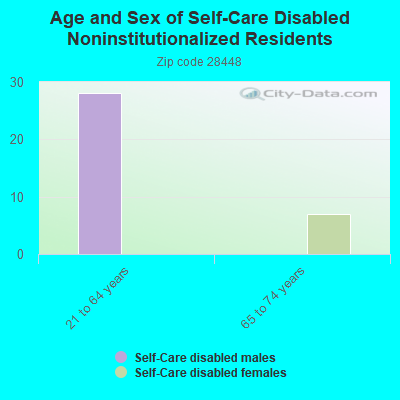 Age and Sex of Self-Care Disabled Noninstitutionalized Residents