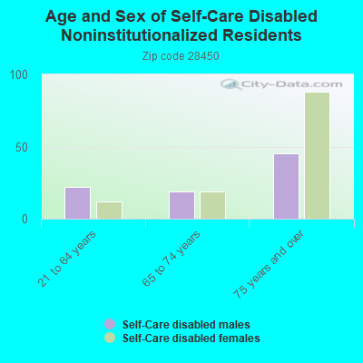 Age and Sex of Self-Care Disabled Noninstitutionalized Residents