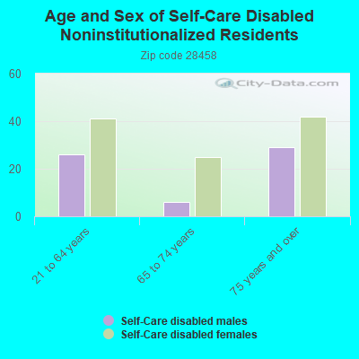 Age and Sex of Self-Care Disabled Noninstitutionalized Residents