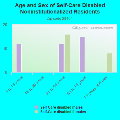 Age and Sex of Self-Care Disabled Noninstitutionalized Residents