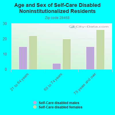 Age and Sex of Self-Care Disabled Noninstitutionalized Residents