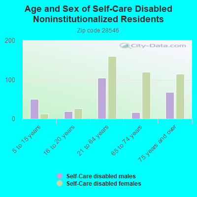 Age and Sex of Self-Care Disabled Noninstitutionalized Residents