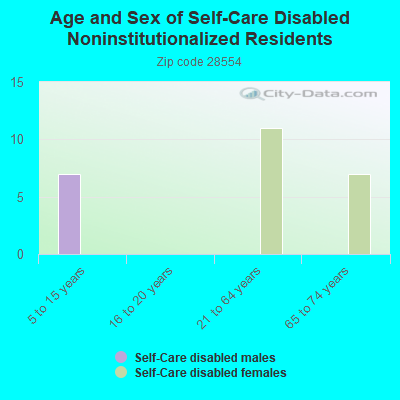 Age and Sex of Self-Care Disabled Noninstitutionalized Residents