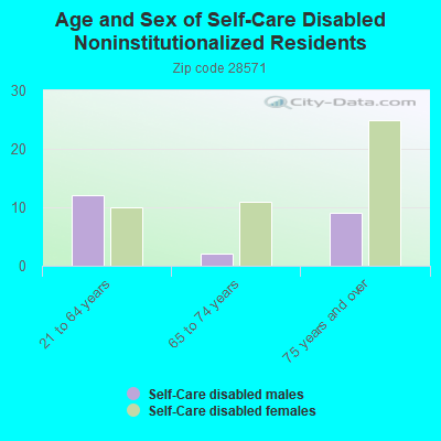 Age and Sex of Self-Care Disabled Noninstitutionalized Residents