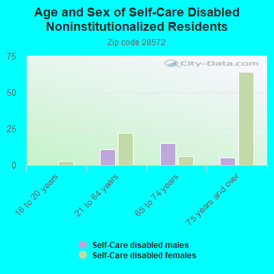 Age and Sex of Self-Care Disabled Noninstitutionalized Residents