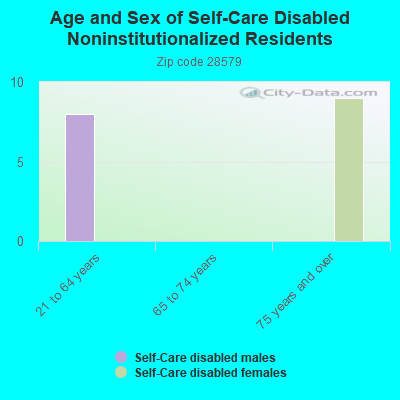 Age and Sex of Self-Care Disabled Noninstitutionalized Residents