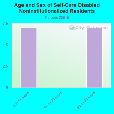 Age and Sex of Self-Care Disabled Noninstitutionalized Residents