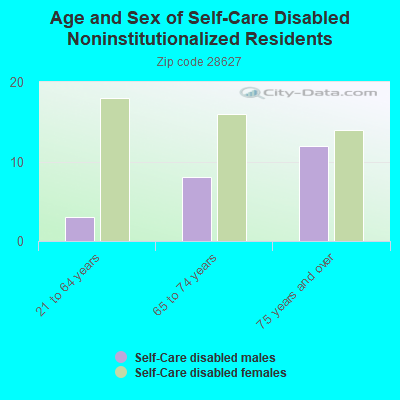 Age and Sex of Self-Care Disabled Noninstitutionalized Residents