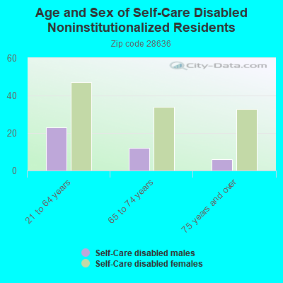 Age and Sex of Self-Care Disabled Noninstitutionalized Residents