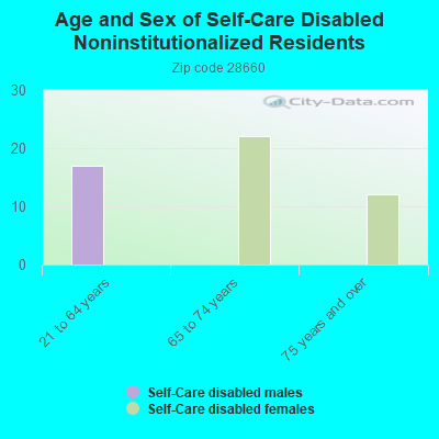 Age and Sex of Self-Care Disabled Noninstitutionalized Residents