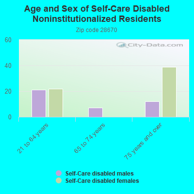 Age and Sex of Self-Care Disabled Noninstitutionalized Residents