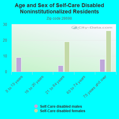 Age and Sex of Self-Care Disabled Noninstitutionalized Residents