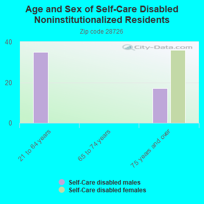 Age and Sex of Self-Care Disabled Noninstitutionalized Residents