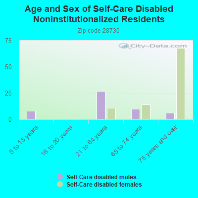 Age and Sex of Self-Care Disabled Noninstitutionalized Residents