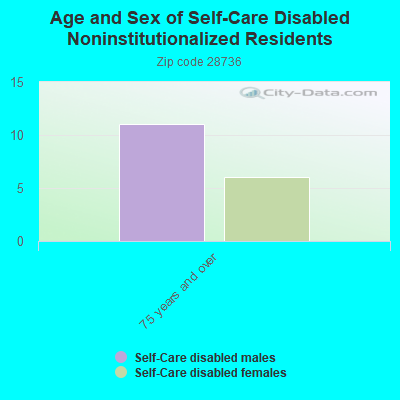 Age and Sex of Self-Care Disabled Noninstitutionalized Residents