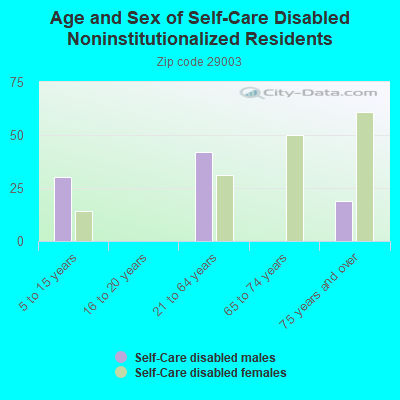 Age and Sex of Self-Care Disabled Noninstitutionalized Residents