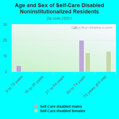 Age and Sex of Self-Care Disabled Noninstitutionalized Residents