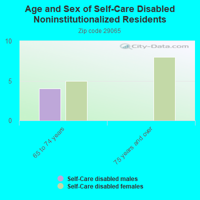 Age and Sex of Self-Care Disabled Noninstitutionalized Residents