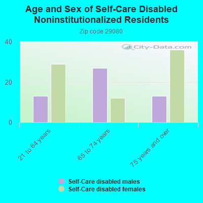 Age and Sex of Self-Care Disabled Noninstitutionalized Residents