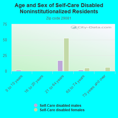 Age and Sex of Self-Care Disabled Noninstitutionalized Residents