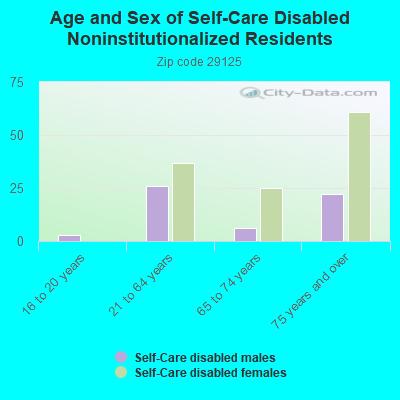 Age and Sex of Self-Care Disabled Noninstitutionalized Residents