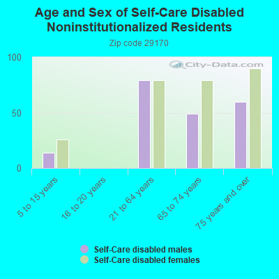 Age and Sex of Self-Care Disabled Noninstitutionalized Residents