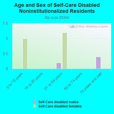 Age and Sex of Self-Care Disabled Noninstitutionalized Residents