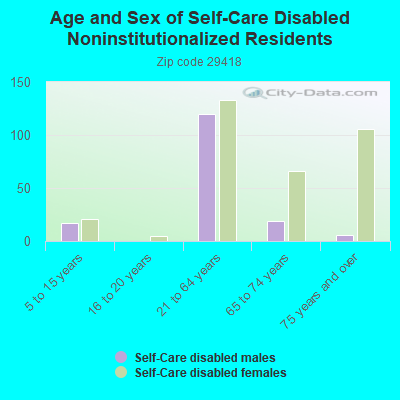 Age and Sex of Self-Care Disabled Noninstitutionalized Residents