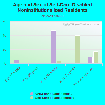 Age and Sex of Self-Care Disabled Noninstitutionalized Residents