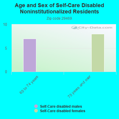 Age and Sex of Self-Care Disabled Noninstitutionalized Residents