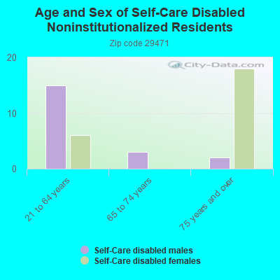 Age and Sex of Self-Care Disabled Noninstitutionalized Residents