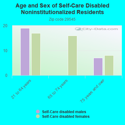 Age and Sex of Self-Care Disabled Noninstitutionalized Residents