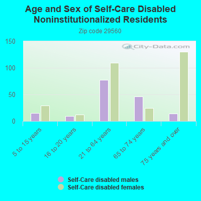 Age and Sex of Self-Care Disabled Noninstitutionalized Residents